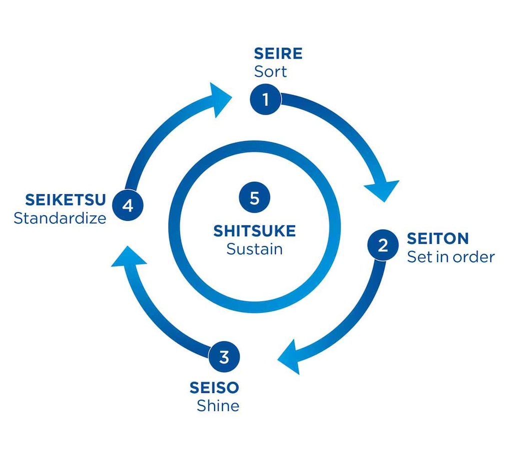 The kaizen method is an ideal strategy for boosting an organisation’s performance