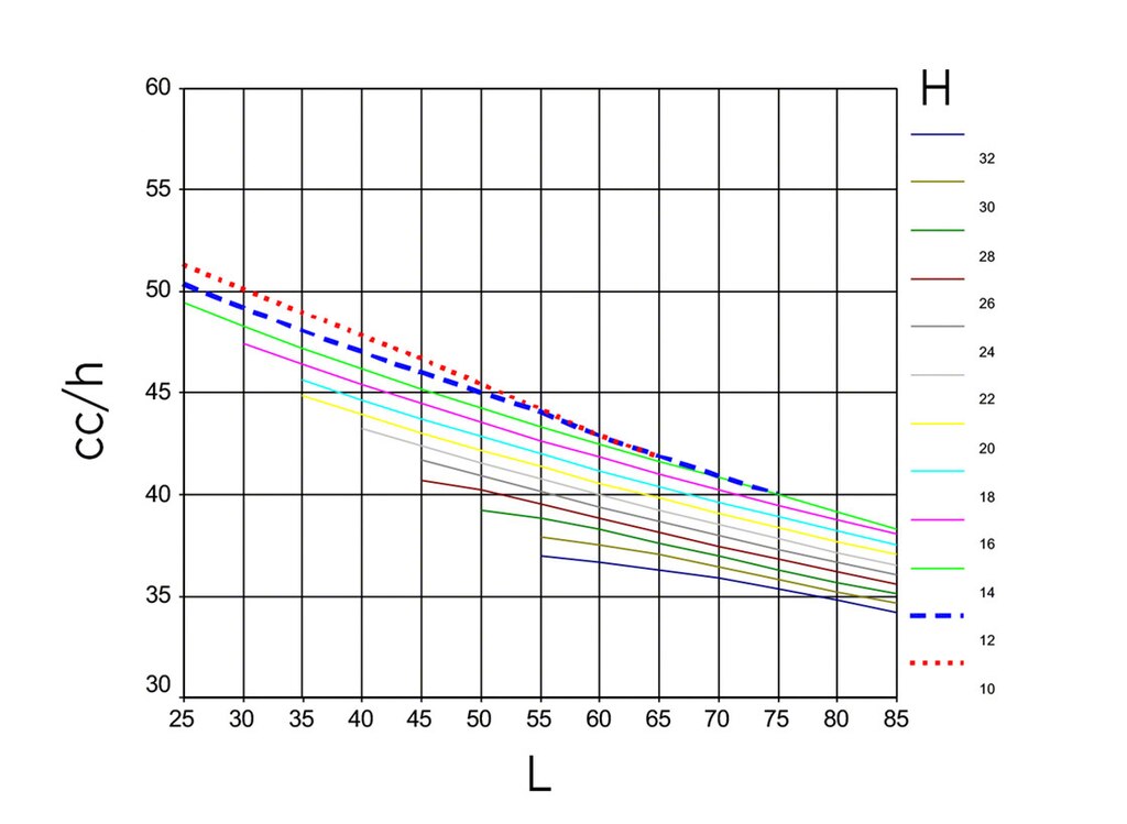 Hypothetical graph model displaying the combined cycles per hour (cc/h, vertical axis), according to rack height (H, one color per height) and rack length (L, horizontal axis)
