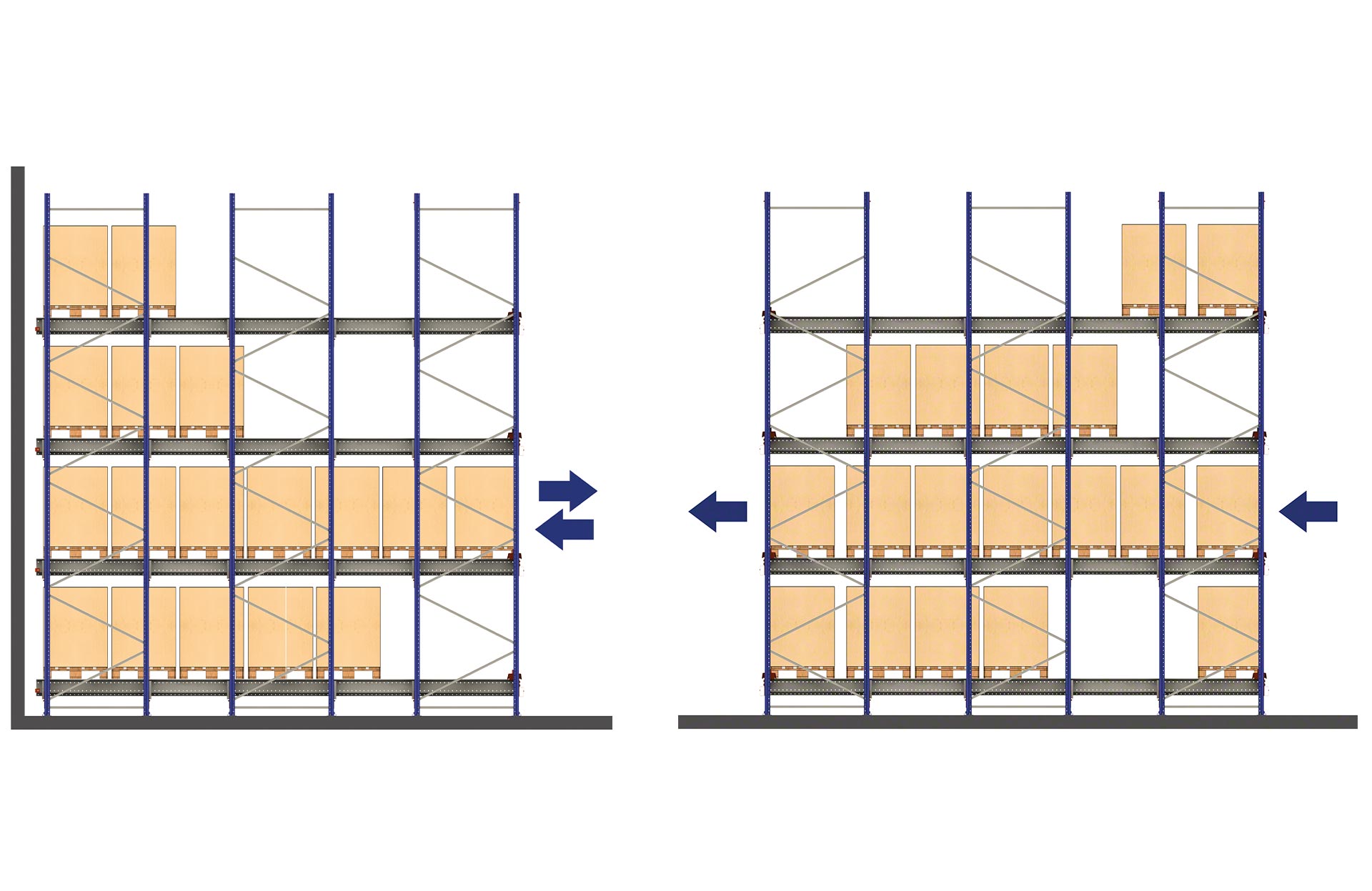 With the LIFO (last in, first out) configuration, pallets enter and leave on the same side; with FIFO (first in, first out), loading and unloading are carried out from different aisles