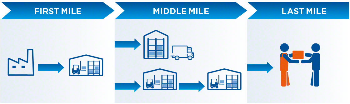 Stages of the first, middle, and last mile