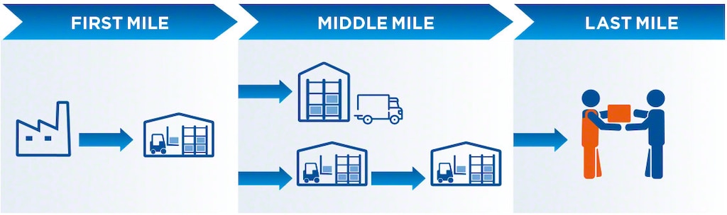 Stages of the first, middle, and last mile