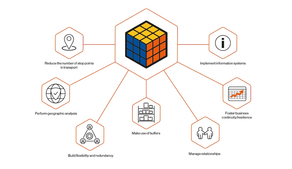 Practices for managing risk in supply chains