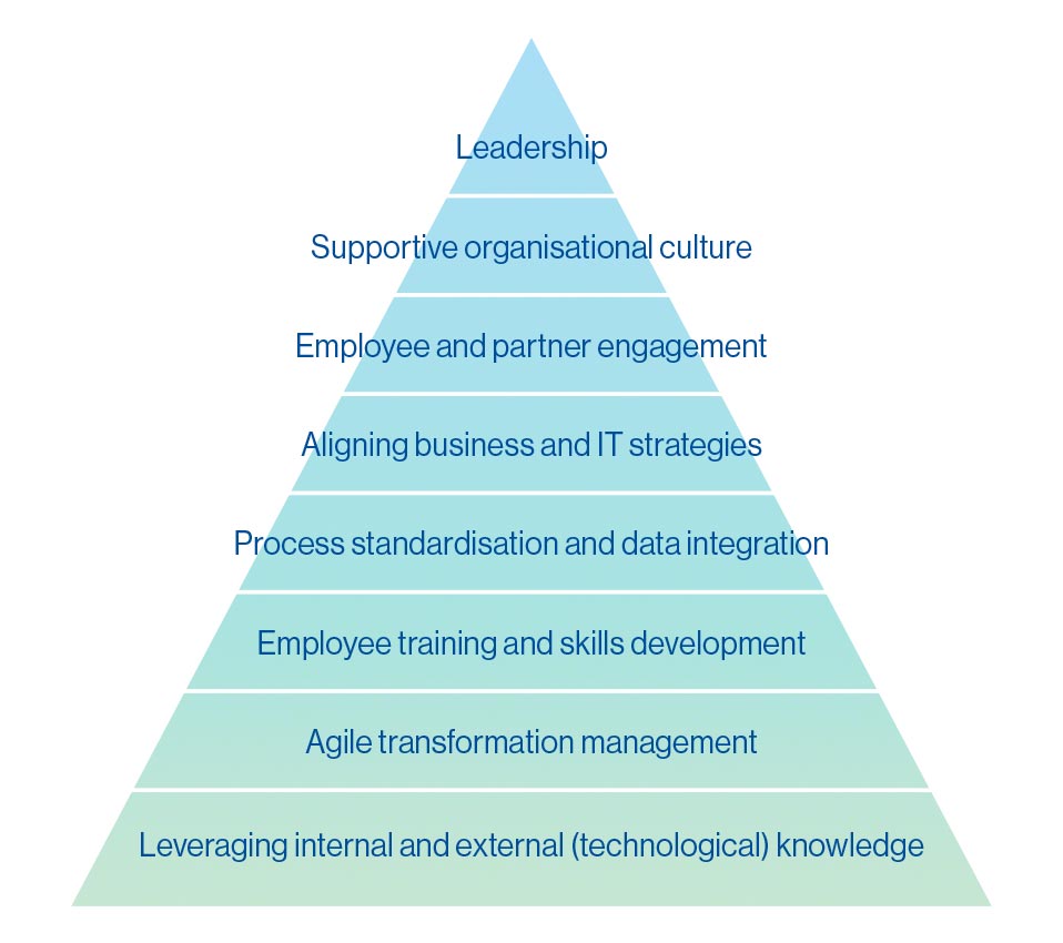 The main success factors driving digitisation