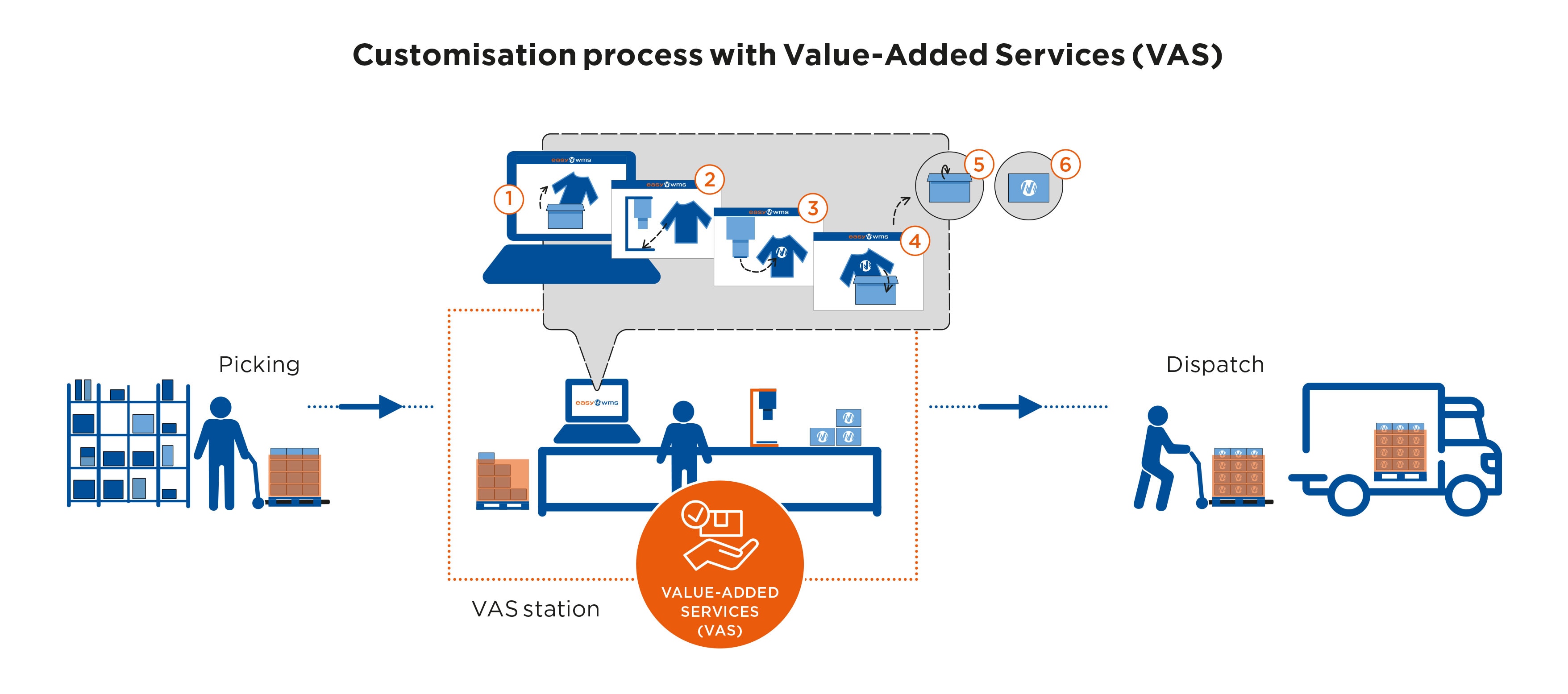 Customization process with Value-Added Services (VAS)