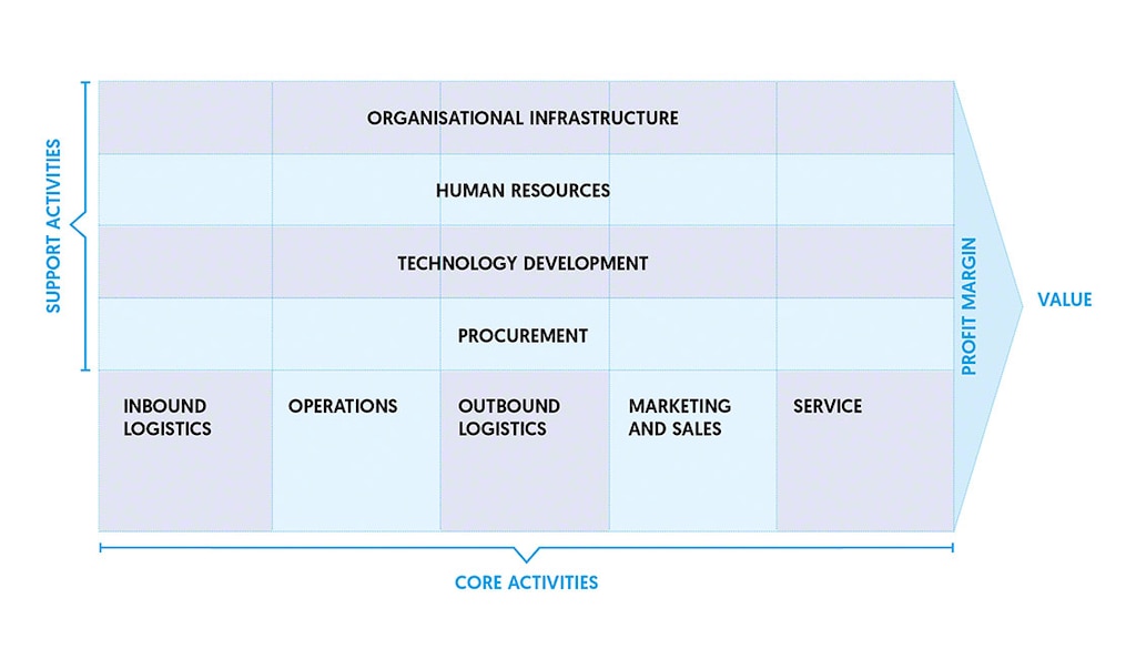 Value chain analysis divides activities into core and support functions