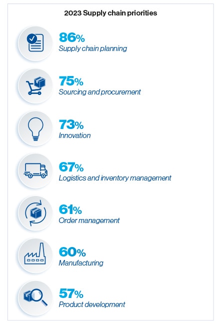 Supply chain priorities for 2023