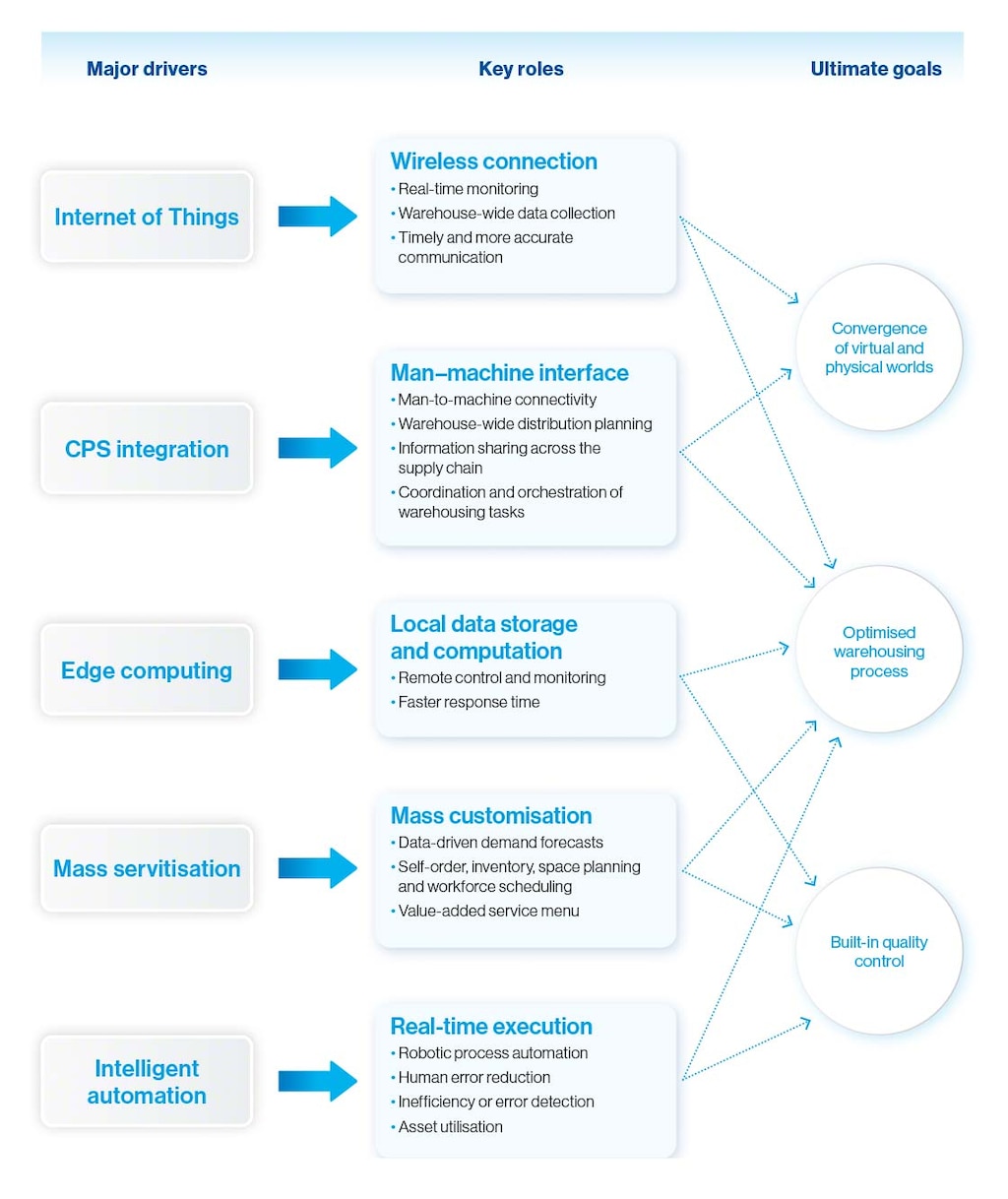 Key drivers of smart warehousing