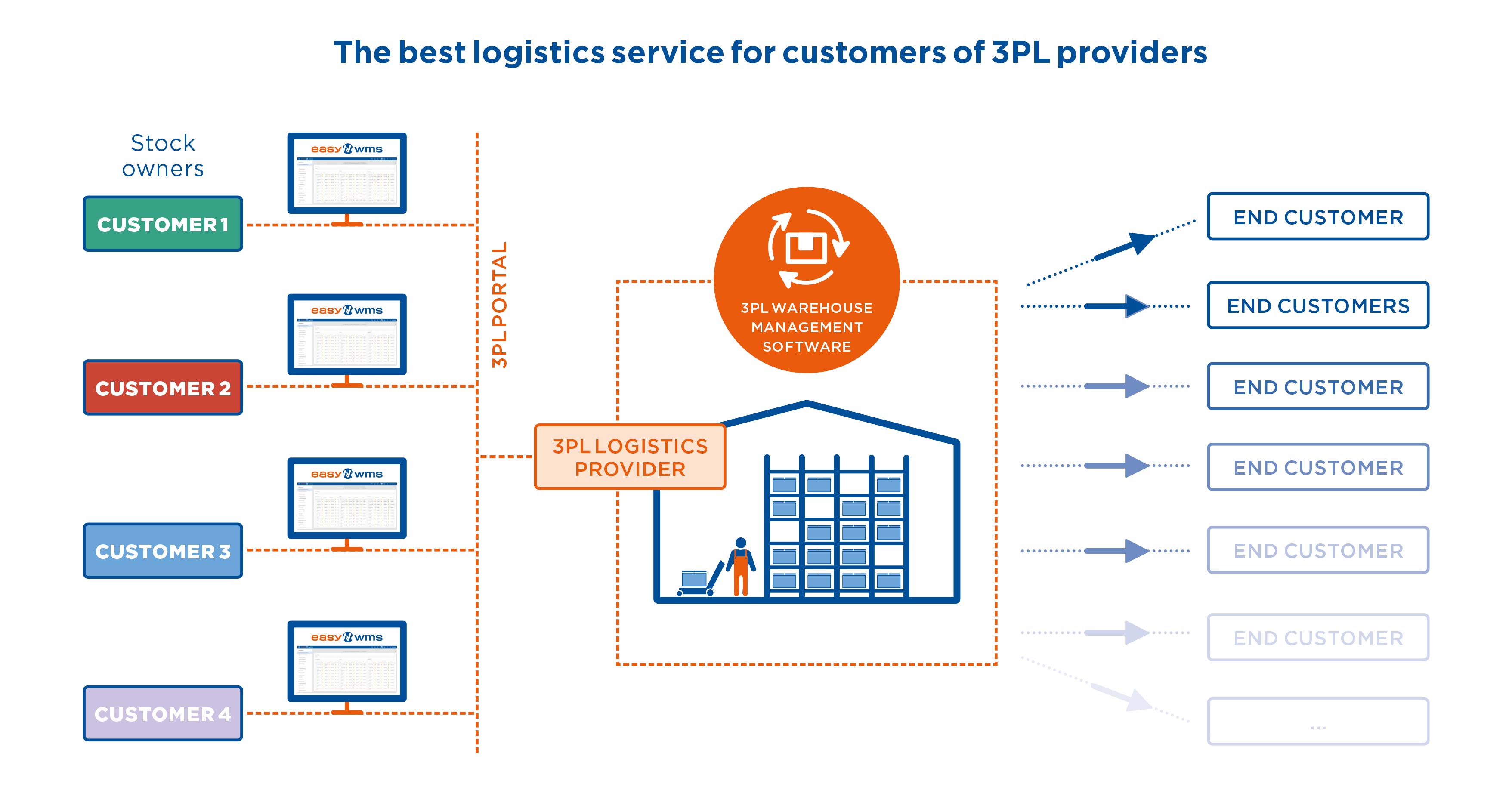 The best logistics service for customers of 3PL providers