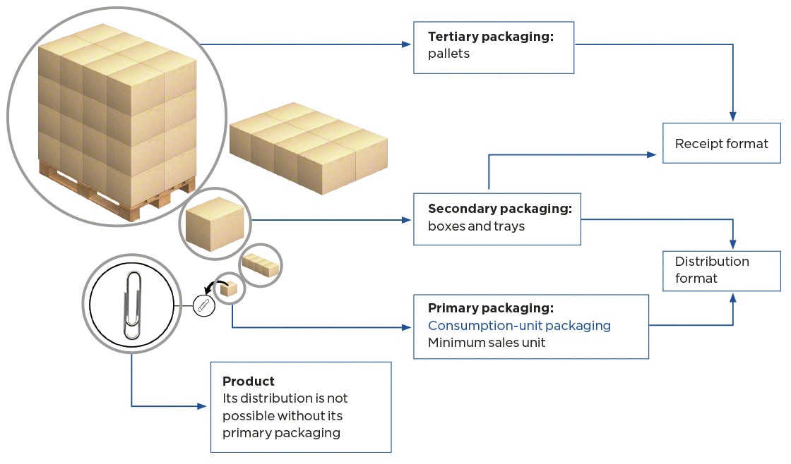 Packaging types: primary, secondary and tertiary