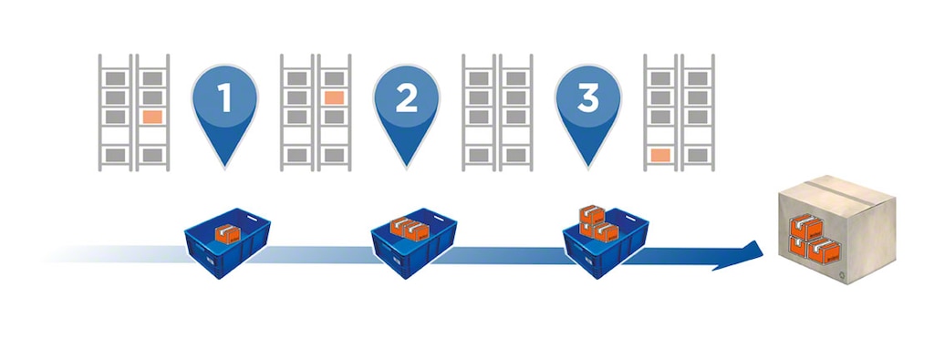 In sequential zone picking, the container used to put together the order travels through the different storage areas