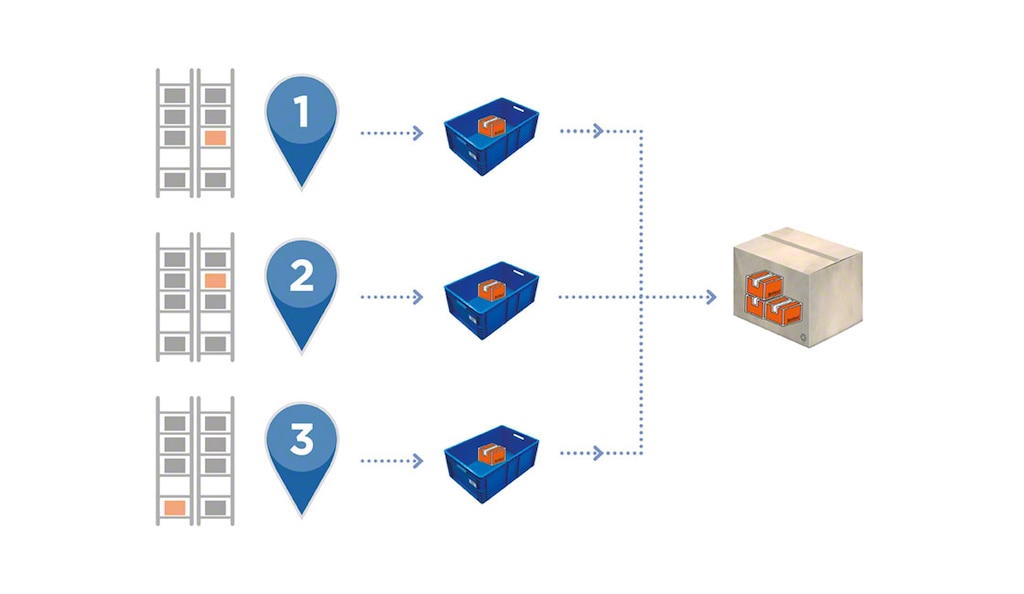 Simultaneous zone picking speeds up the consolidation and packaging operations