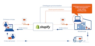 Easy WMS integration with Shopify
