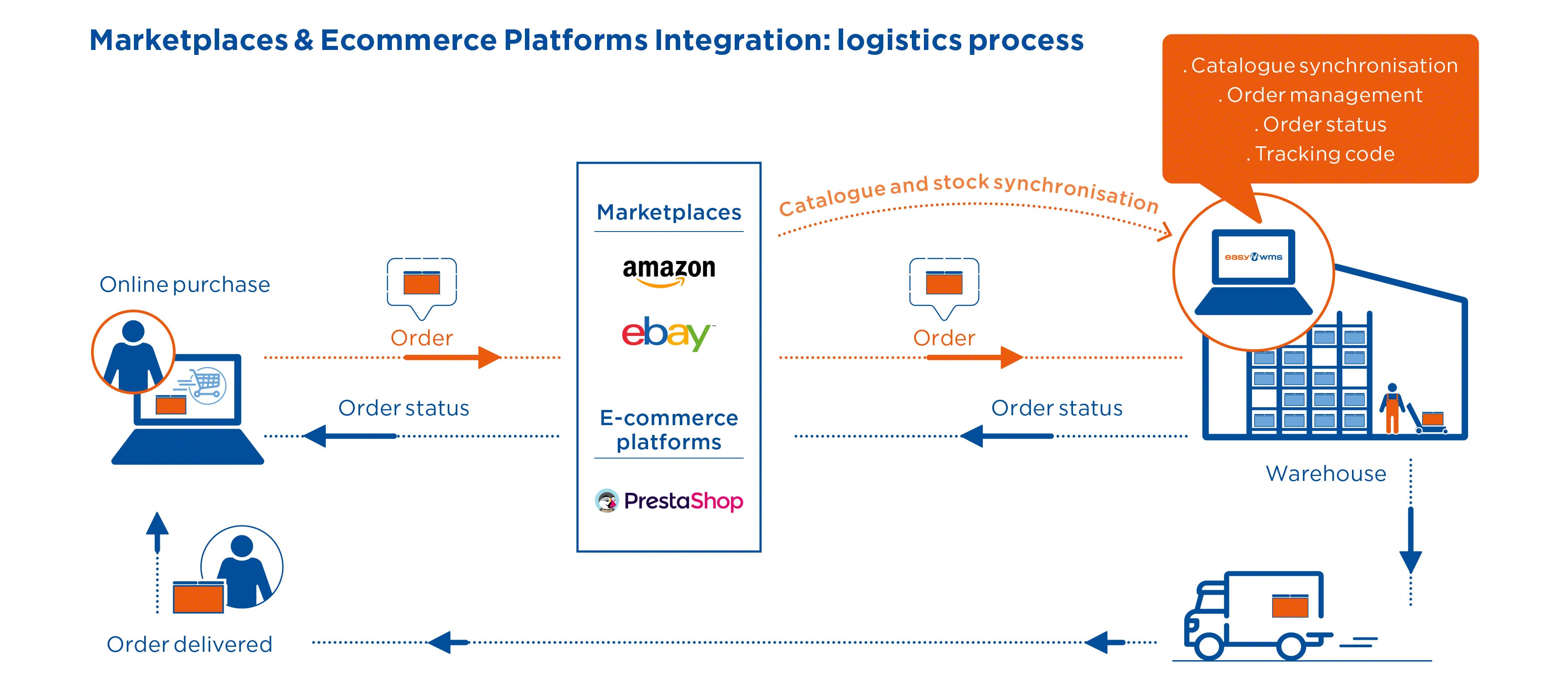 Marketplaces & Ecommerce Platforms integration: logistics process