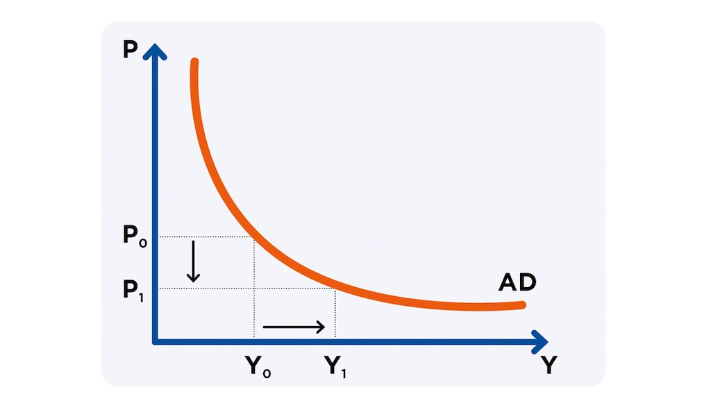 The curve illustrates the relationship between the quantity of goods and services demanded and the price level