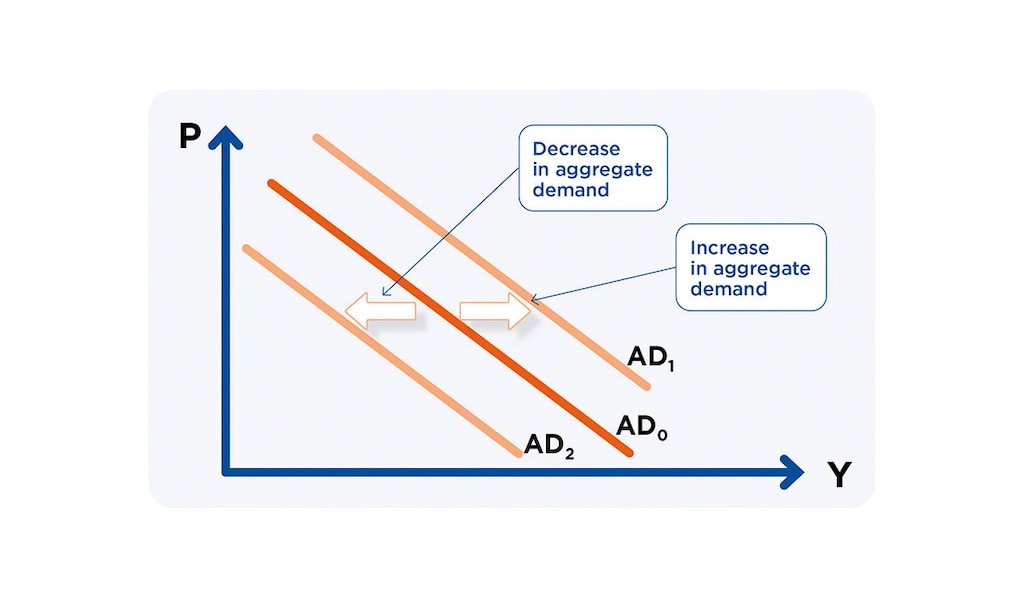 When aggregate demand decreases, the curve shifts to the left