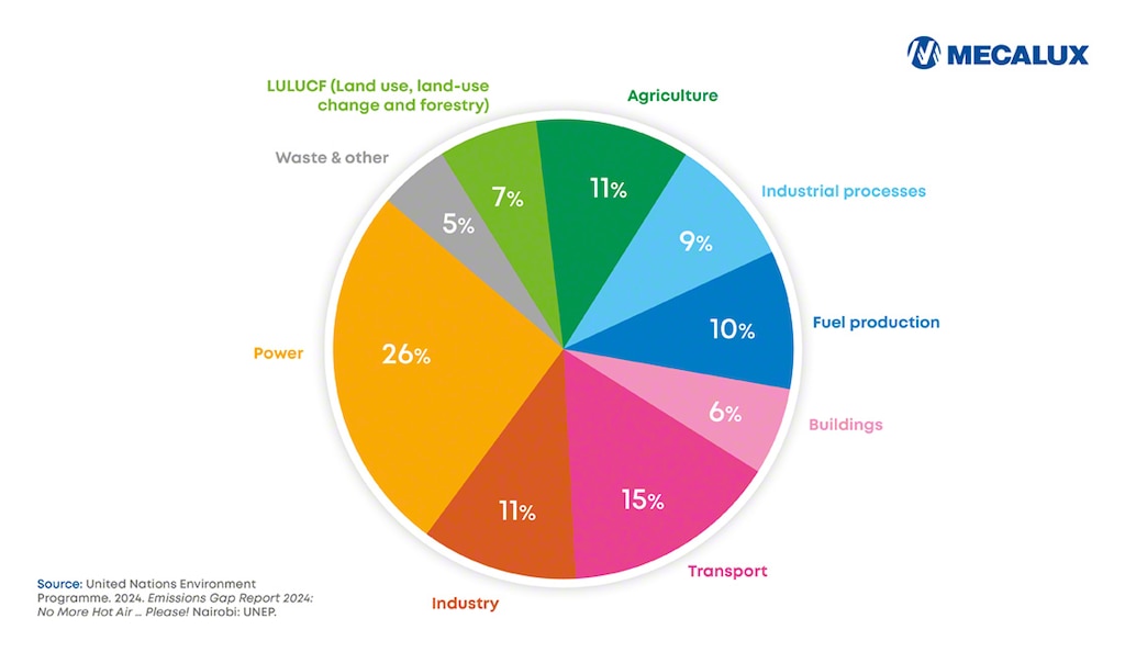 Total emissions by sector