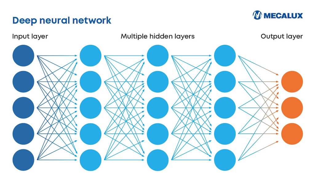 Deep learning uses neural networks with multiple layers that process information