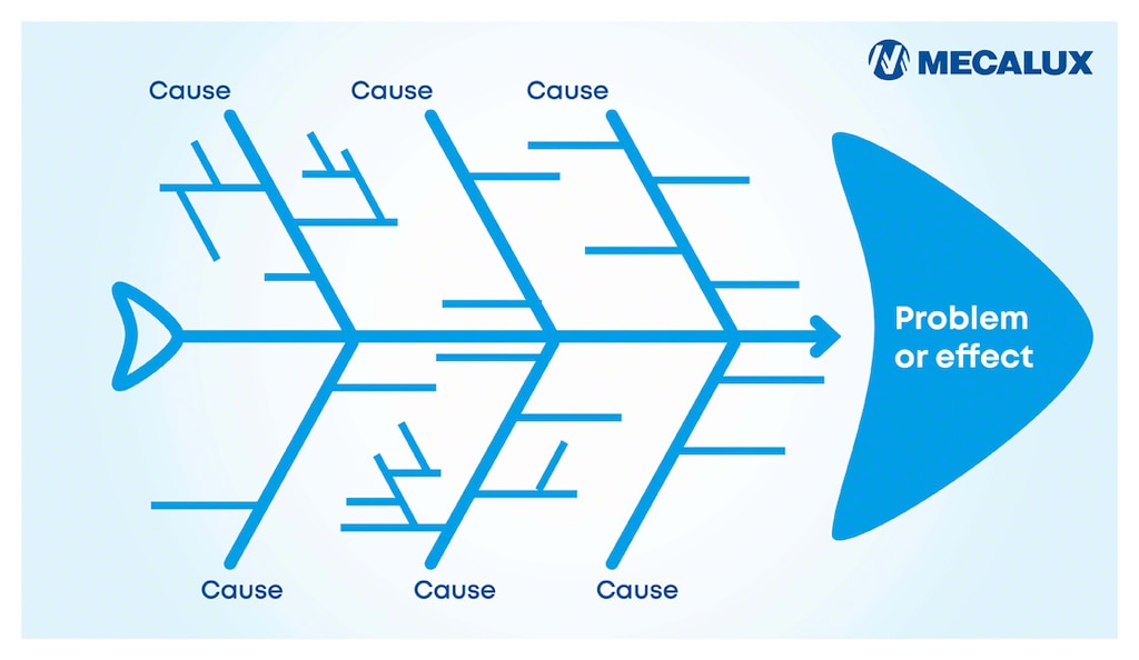 In the fishbone diagram, the problem to be solved is recorded in the head of the fish