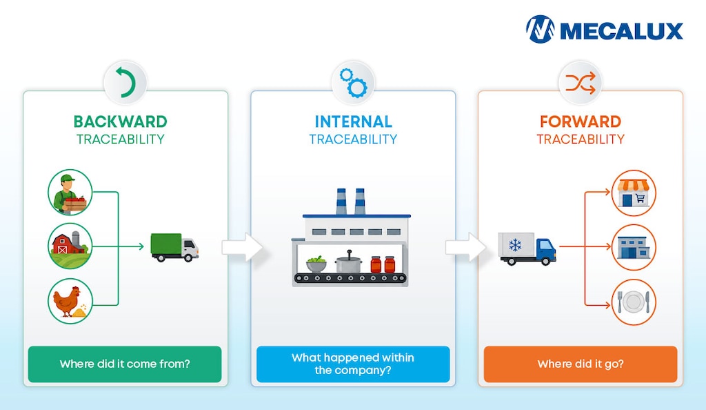Food traceability combines three levels (upstream, in-house and downstream) to maintain end-to-end visibility across the supply chain