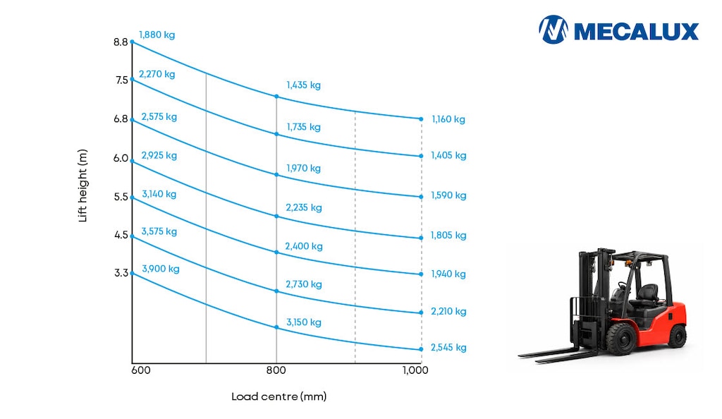 The forklift data plate shows the relationship between lift height and load position