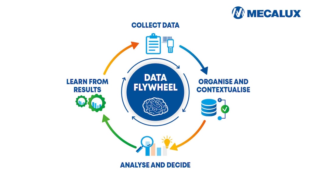 A data flywheel follows four core steps