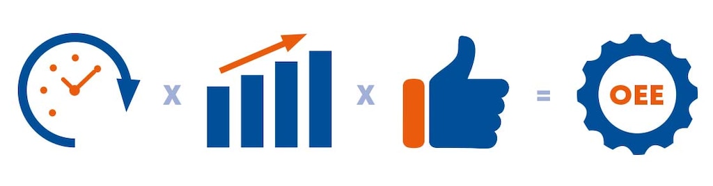 The OEE calculation gauges a machine’s or production line’s availability, performance and quality