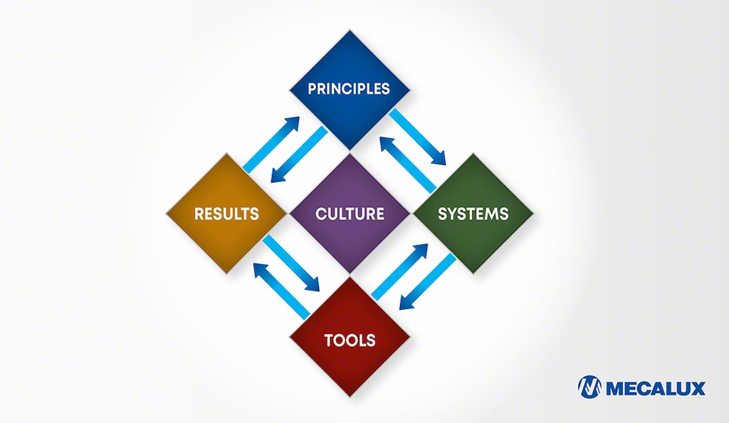 The 10 principles of the Shingo model constitute the cornerstone of operational excellence