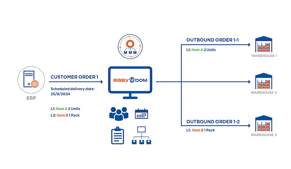 Order orchestration coordinates with the ERP system and manages multi-channel, multi-warehouse logistics operations