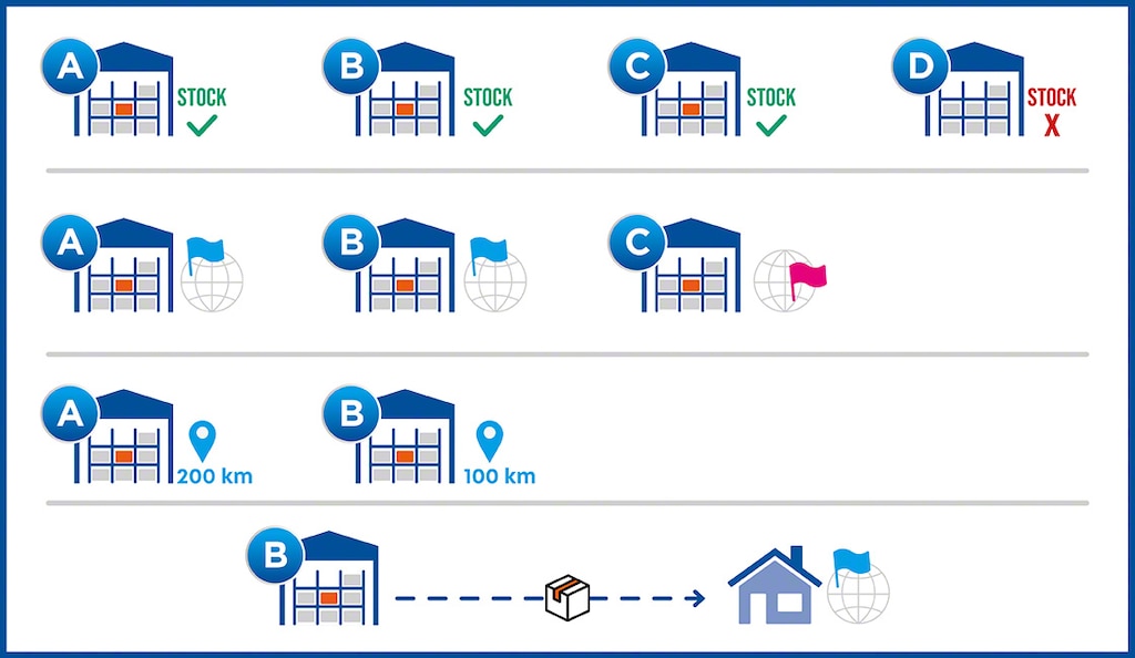 Order routing rules allow for prioritising some locations over others