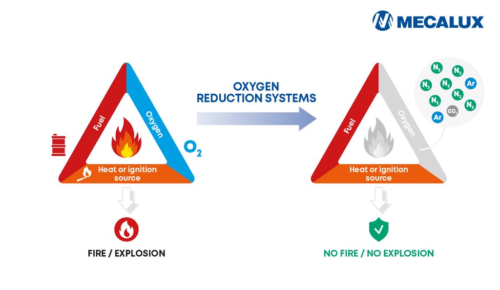 The fire triangle shows that fire can occur only when fuel, oxygen and a heat source are present