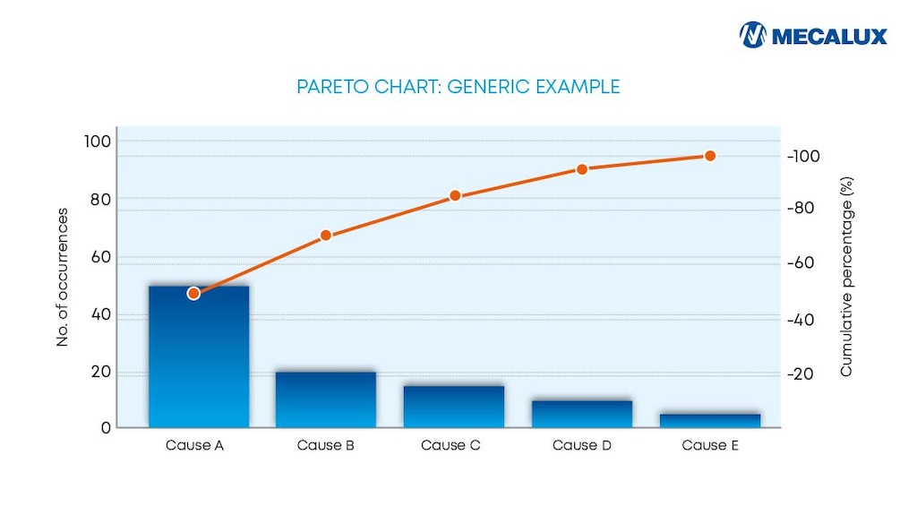 The graph shows an example of a generic Pareto chart