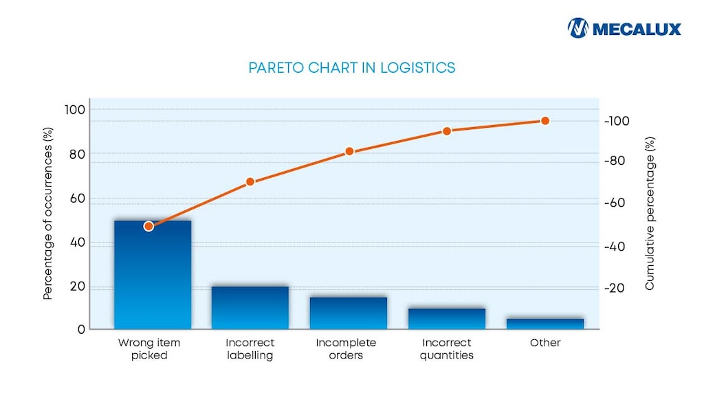 Pareto chart example in logistics