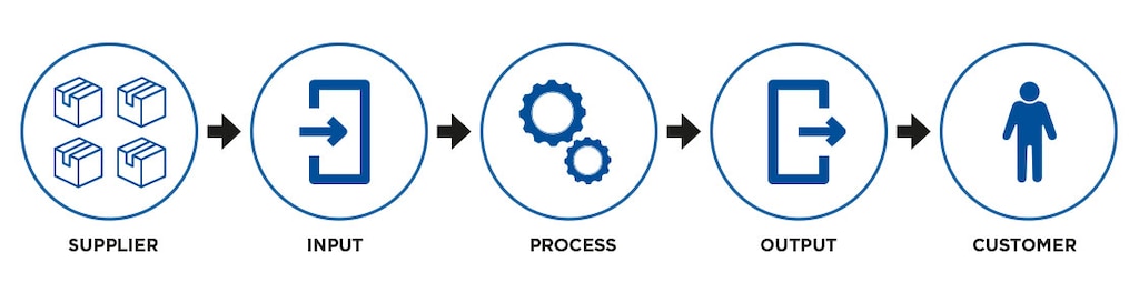 SIPOC process maps identify the intermediate steps required to deliver a final product