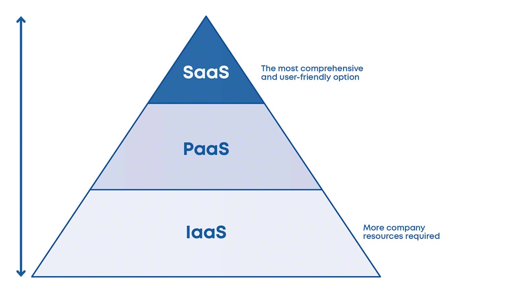 SaaS is the cloud deployment model that requires the fewest client resources