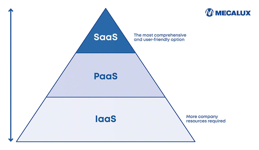 SaaS is the cloud deployment model that requires the fewest client resources