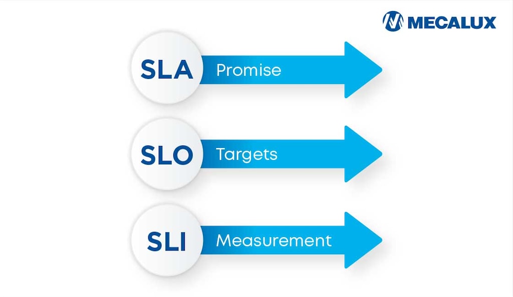 SLA contracts rely on the interconnected SLO and SLI metrics