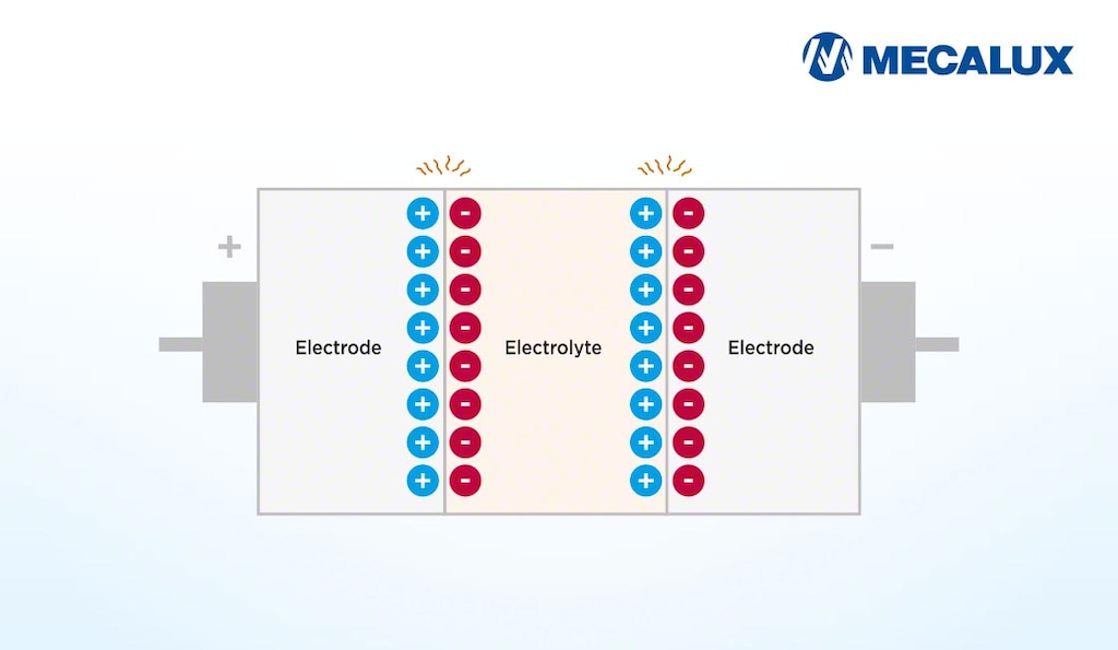 Supercapacitors consist of two electrodes, an electrolyte and an insulator