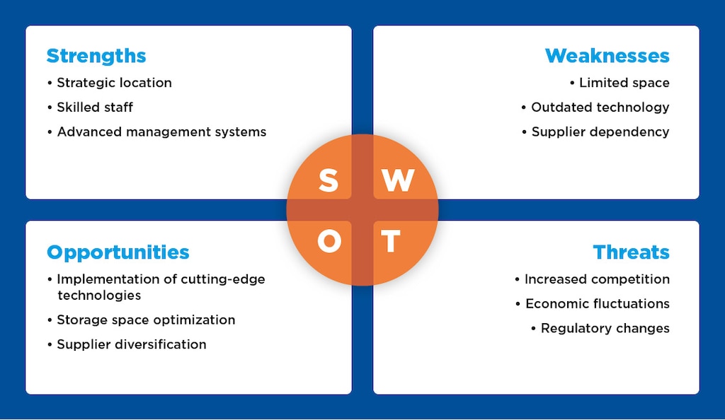 Example of the SWOT analysis applied to warehousing