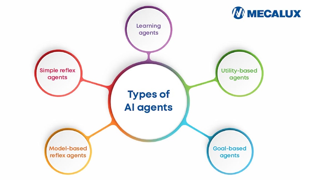 The five main types of AI agents range from simple systems to highly sophisticated models