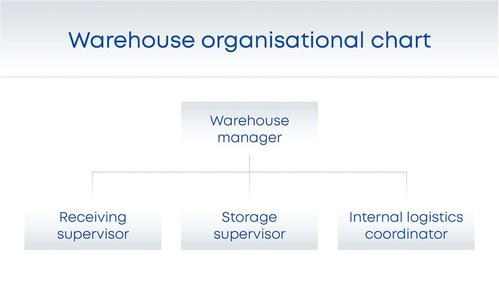 A warehouse organisational chart should be tailored to your business to enhance internal communication