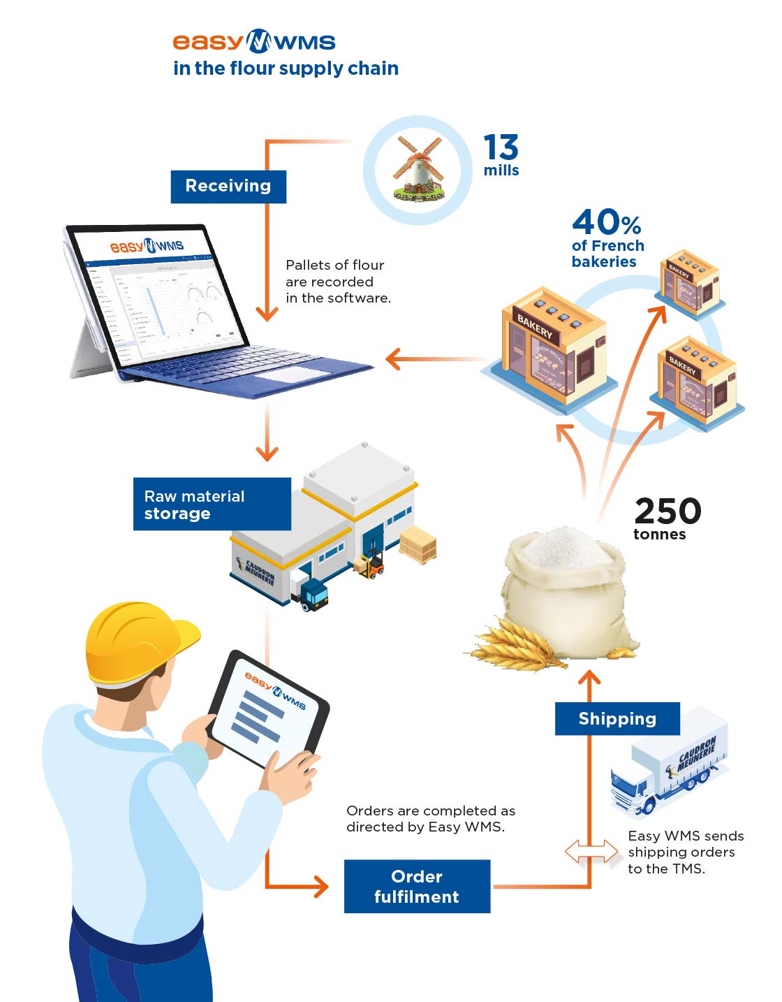 Caudron Meunerie organises flour from 13 mills