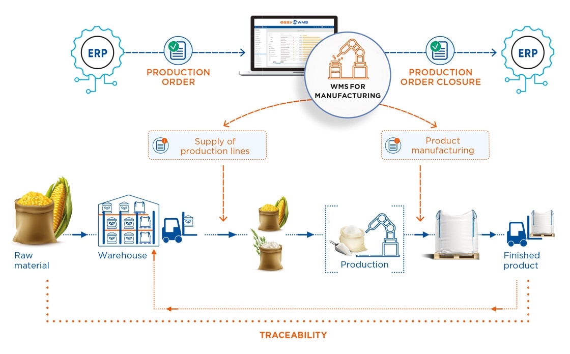 The WMS for Manufacturing module from Easy WMS oversees the raw materials and quantities sent to the production lines