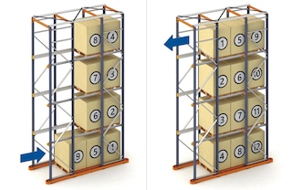 In the drive-in mode, pallets are unloaded in the reverse order of loading (LIFO method)