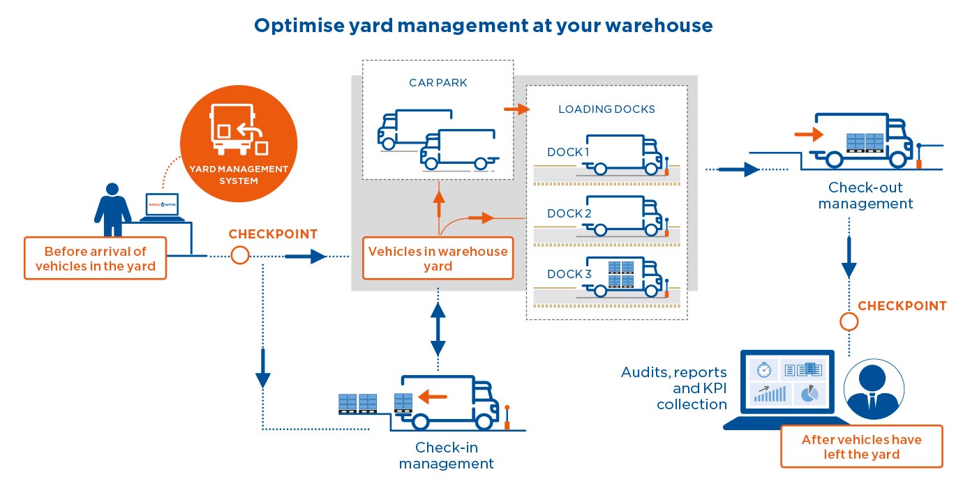 Optimise yard management at your warehouse