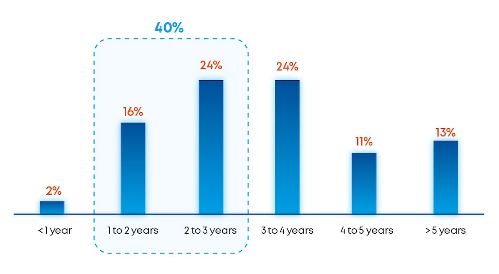 Average time to achieve positive ROI on AI in business operations. Source: Capgemini Research Institute