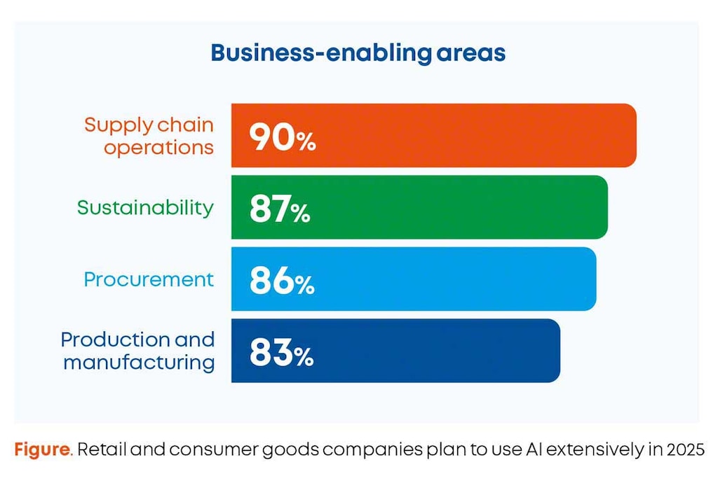 AI is leveraged by 88% of businesses for demand forecasting and 81% for inventory and order management