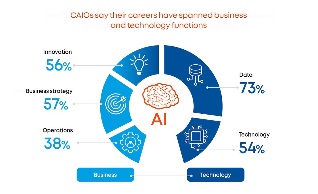 Question: Thinking about your career as a whole, in which of the following areas have you focused?