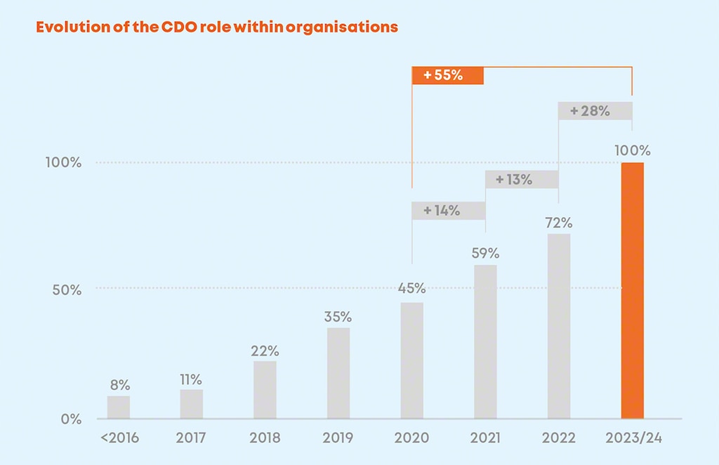 Several studies find that the role of Chief Data Officer has existed for less than 10 years