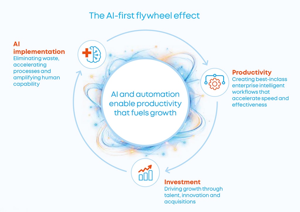 IBM recommends investing in exponential growth opportunities. Source: IBM IBV