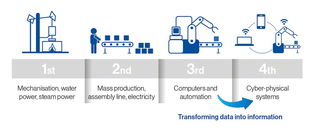 Industry 4.0: the Fourth Industrial Revolution
